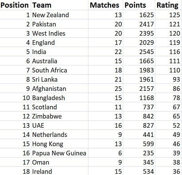 ICC T20I Rankings